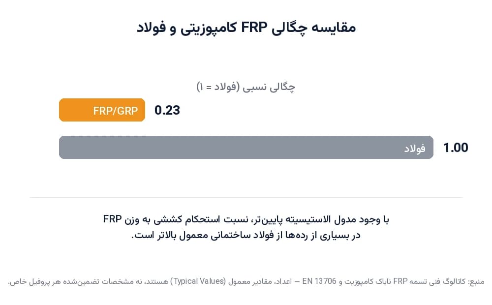 نمودار مقایسه‌ی چگالی نسبی FRP کامپوزیتی و فولاد