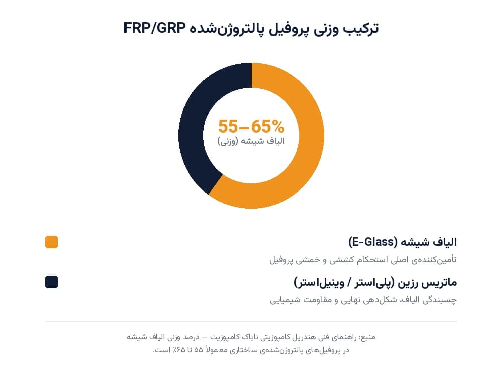 نمودار ترکیب وزنی الیاف شیشه و رزین در پروفیل پالتروژن‌شده FRP/GRP