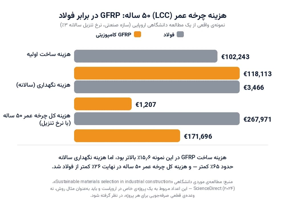 نمودار مقایسه هزینه ساخت، نگهداری سالانه و هزینه کل چرخه عمر ۵۰ ساله GFRP در برابر فولاد