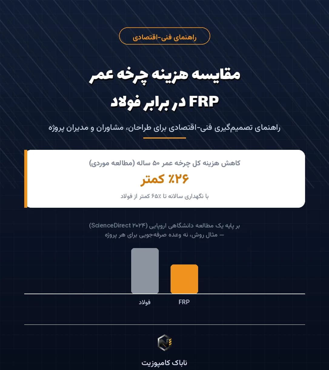 پوستر مقاله: مقایسه هزینه چرخه عمر FRP در برابر فولاد - ناباک کامپوزیت