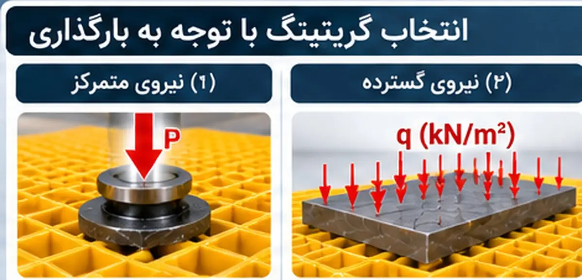 بار متمرکز و بار گسترده روی گریتینگ کامپوزیتی و تعریف خیز L/200