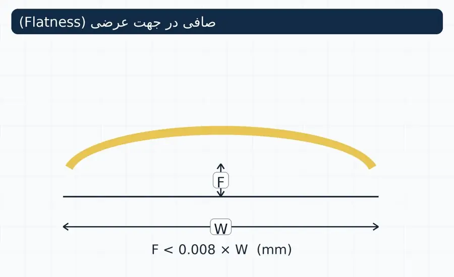 تلورانس صافی عرضی Flatness پروفیل پالتروژنی