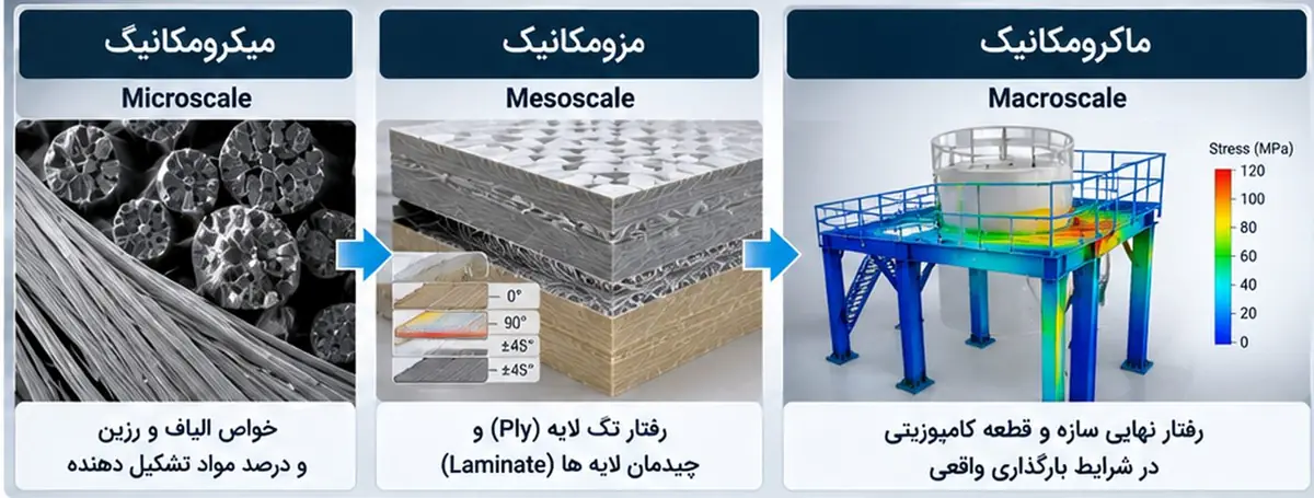 طراحی سازههای کامپوزیتی FRP؛ اصول تحلیل میکرومکانیک، مزومکانیک، ماکرومکانیک و مدلسازی المان محدود