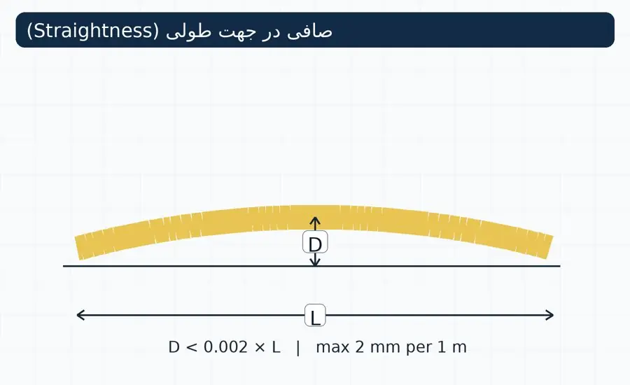 تلورانس صافی طولی Straightness پروفیل کامپوزیتی ۲ میلی متر در هر متر