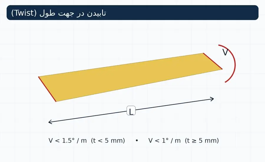 تلورانس تابیدن و پیچش طولی پروفیل پالتروژنی